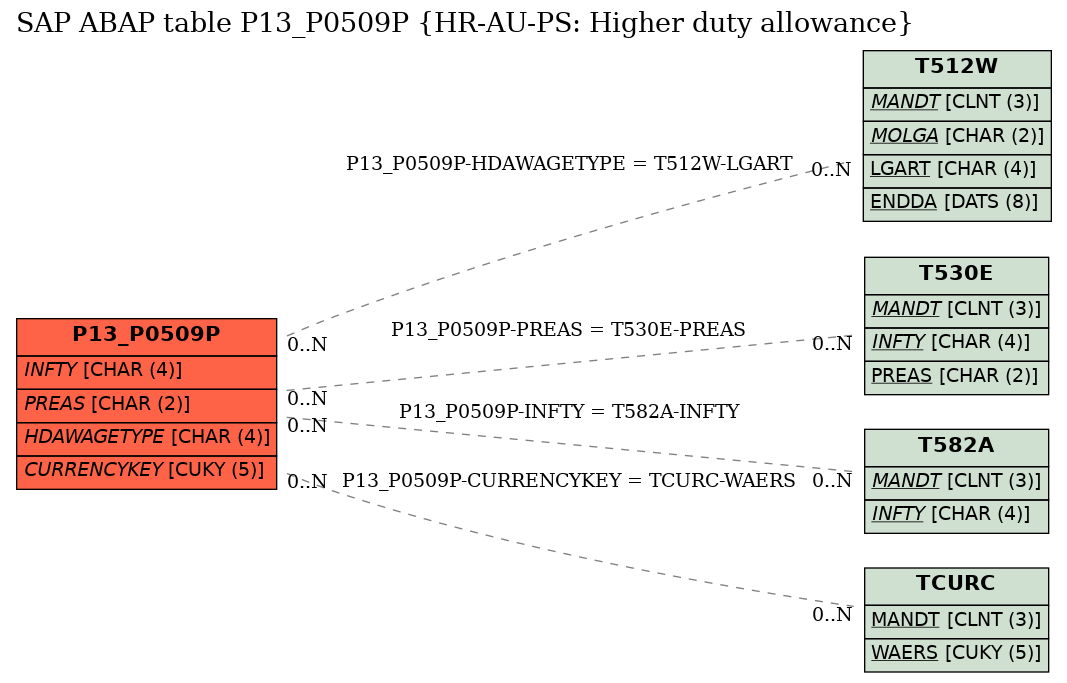 E-R Diagram for table P13_P0509P (HR-AU-PS: Higher duty allowance)