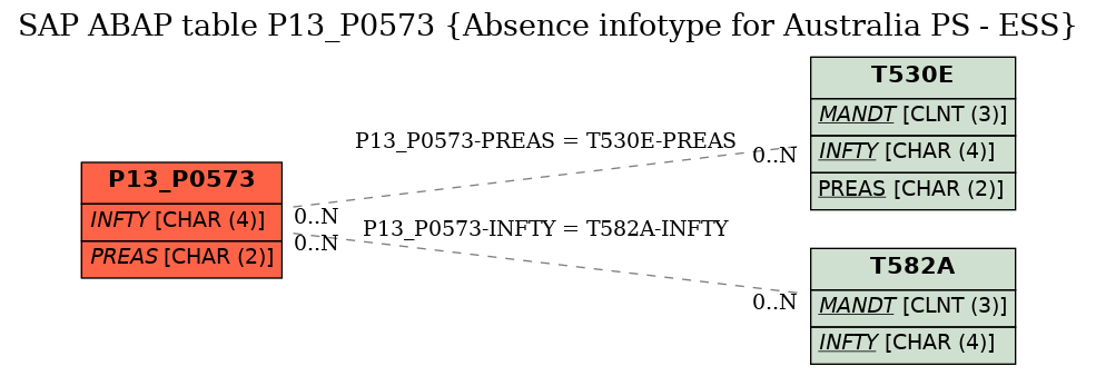 E-R Diagram for table P13_P0573 (Absence infotype for Australia PS - ESS)