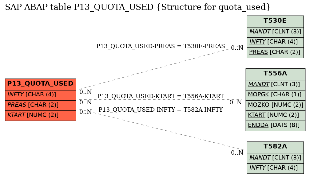 E-R Diagram for table P13_QUOTA_USED (Structure for quota_used)