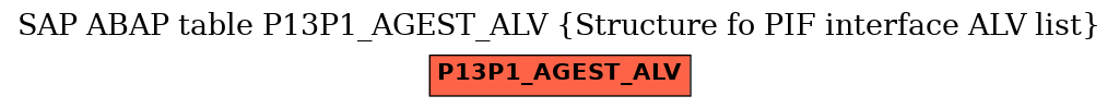 E-R Diagram for table P13P1_AGEST_ALV (Structure fo PIF interface ALV list)