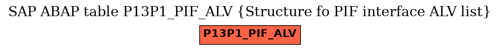 E-R Diagram for table P13P1_PIF_ALV (Structure fo PIF interface ALV list)