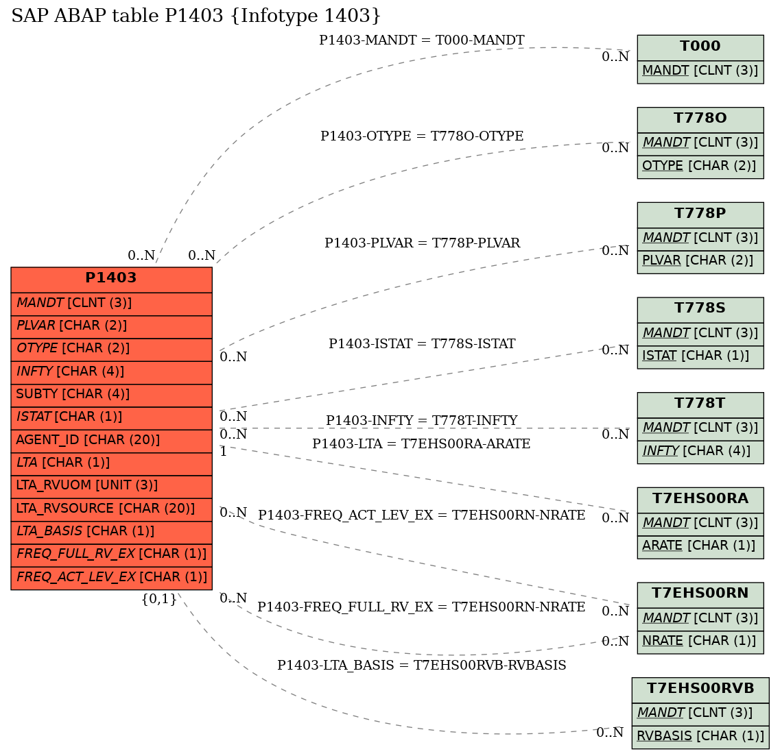 E-R Diagram for table P1403 (Infotype 1403)