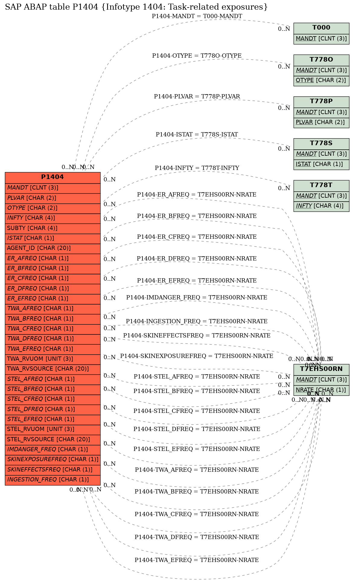 E-R Diagram for table P1404 (Infotype 1404: Task-related exposures)