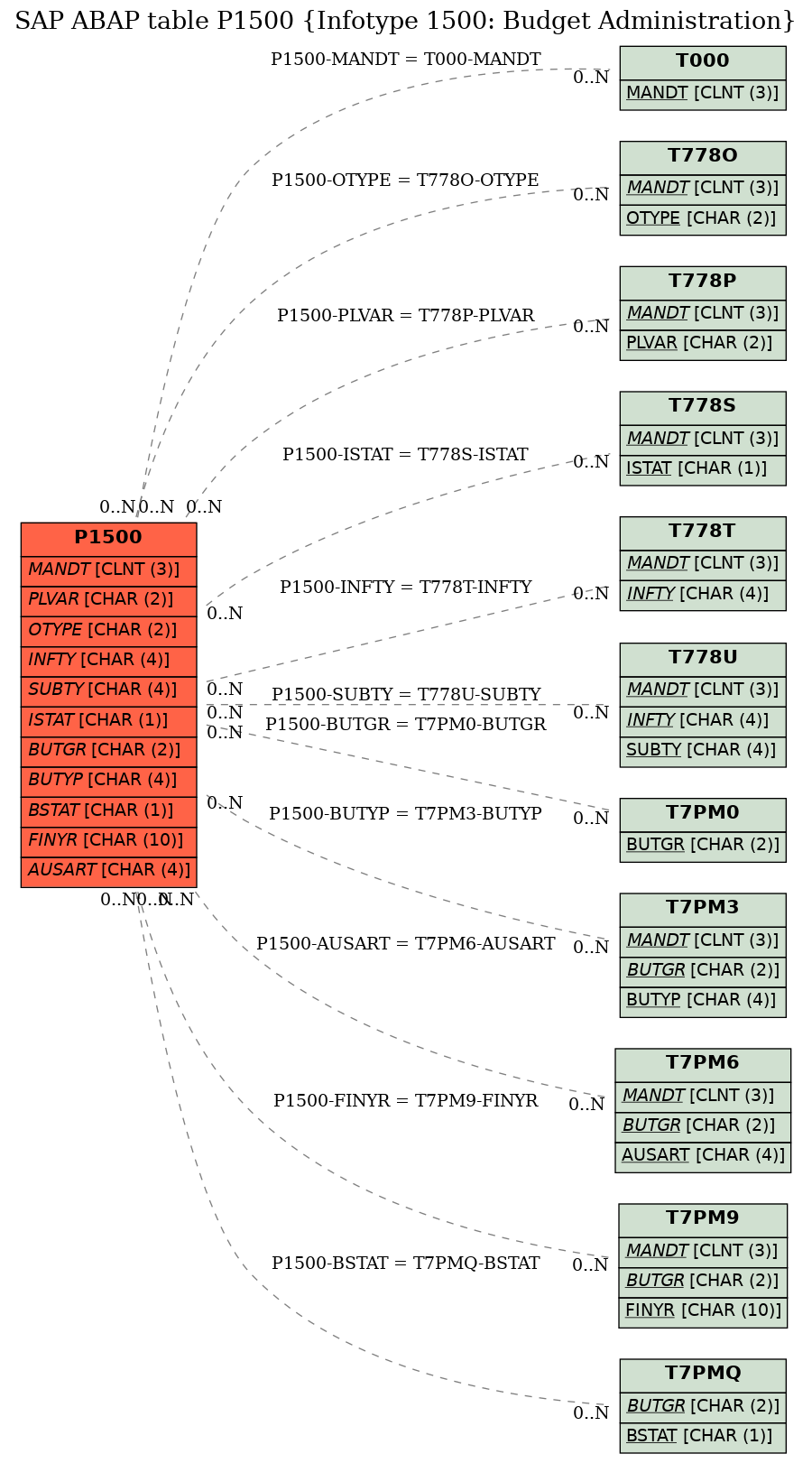 E-R Diagram for table P1500 (Infotype 1500: Budget Administration)