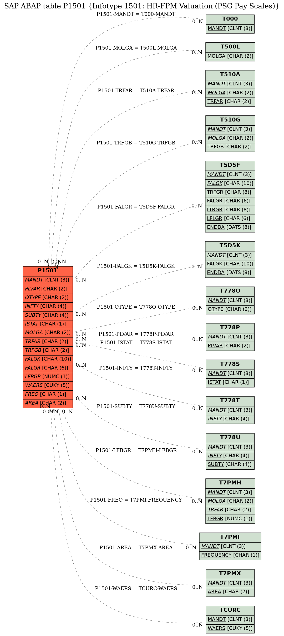 E-R Diagram for table P1501 (Infotype 1501: HR-FPM Valuation (PSG Pay Scales))