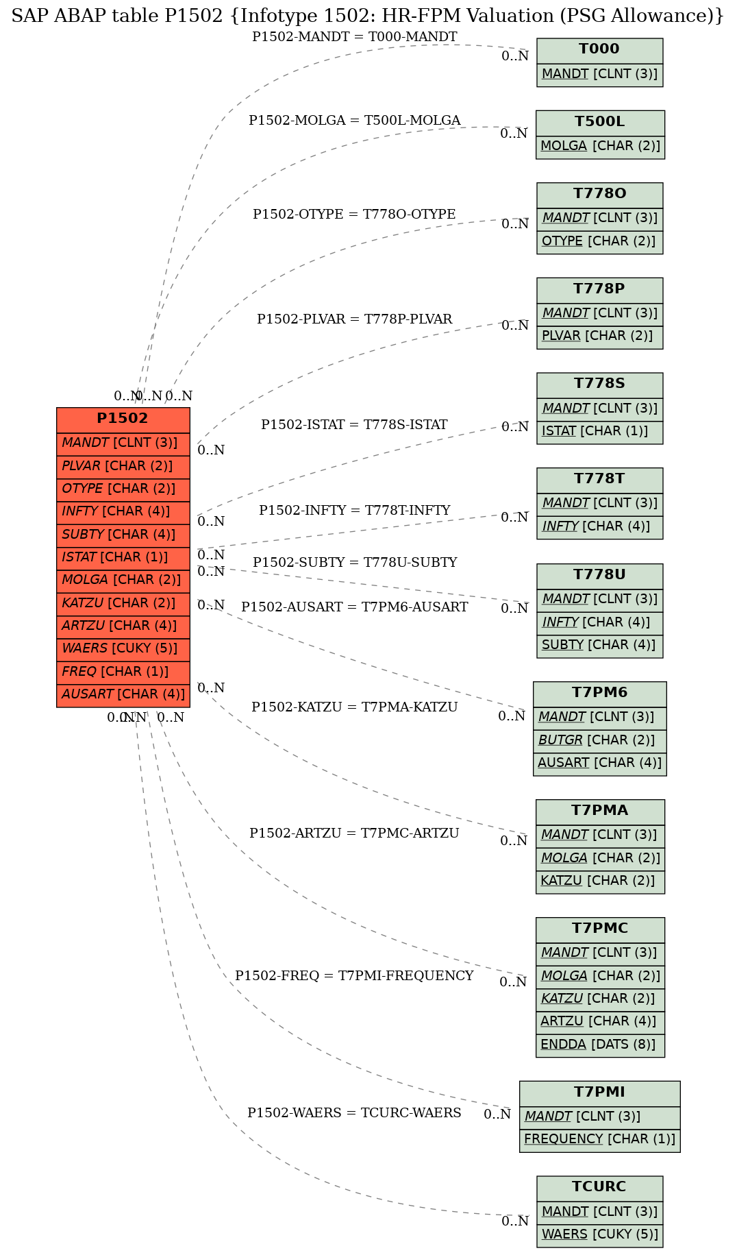 E-R Diagram for table P1502 (Infotype 1502: HR-FPM Valuation (PSG Allowance))