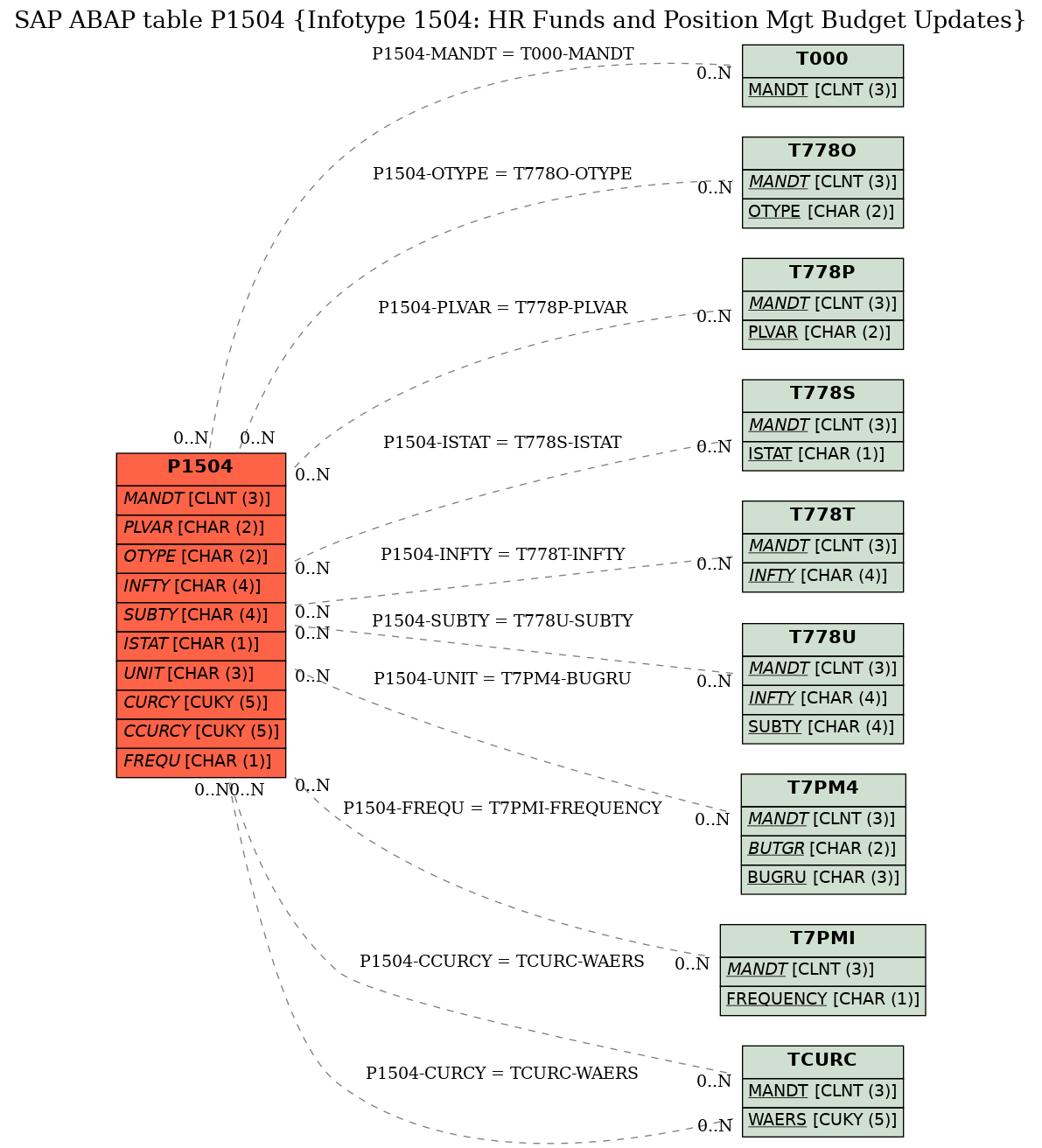 E-R Diagram for table P1504 (Infotype 1504: HR Funds and Position Mgt Budget Updates)