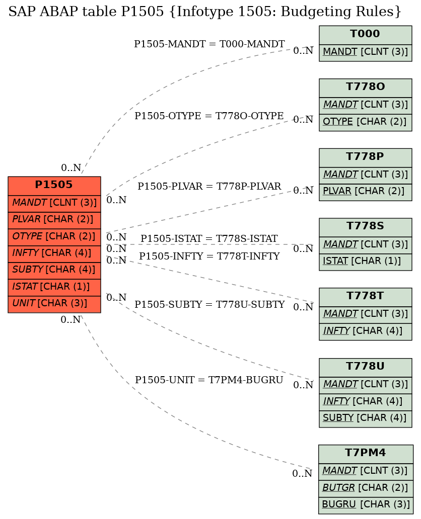 E-R Diagram for table P1505 (Infotype 1505: Budgeting Rules)