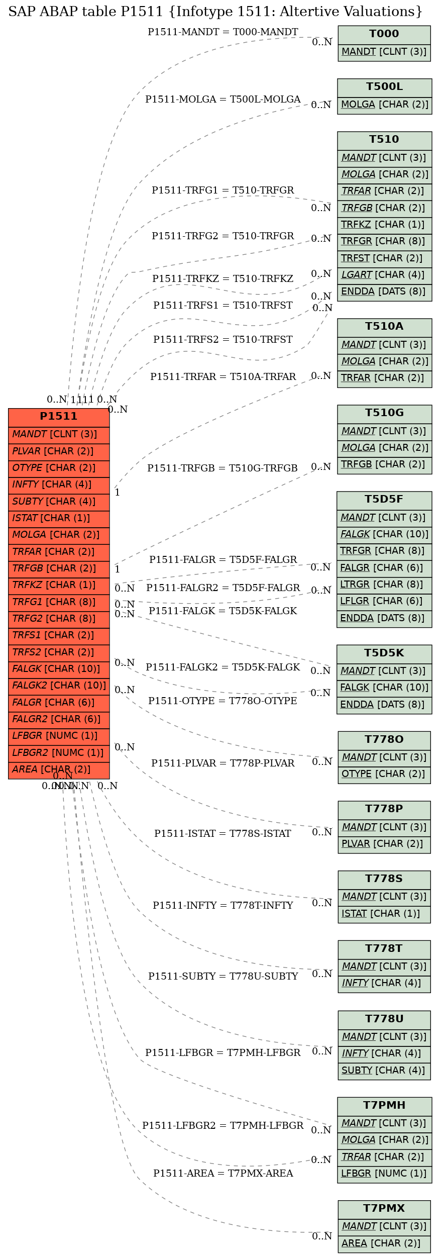 E-R Diagram for table P1511 (Infotype 1511: Altertive Valuations)