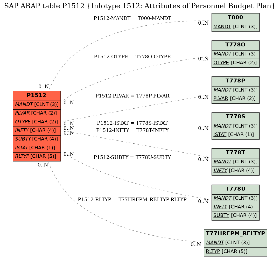 E-R Diagram for table P1512 (Infotype 1512: Attributes of Personnel Budget Plan)