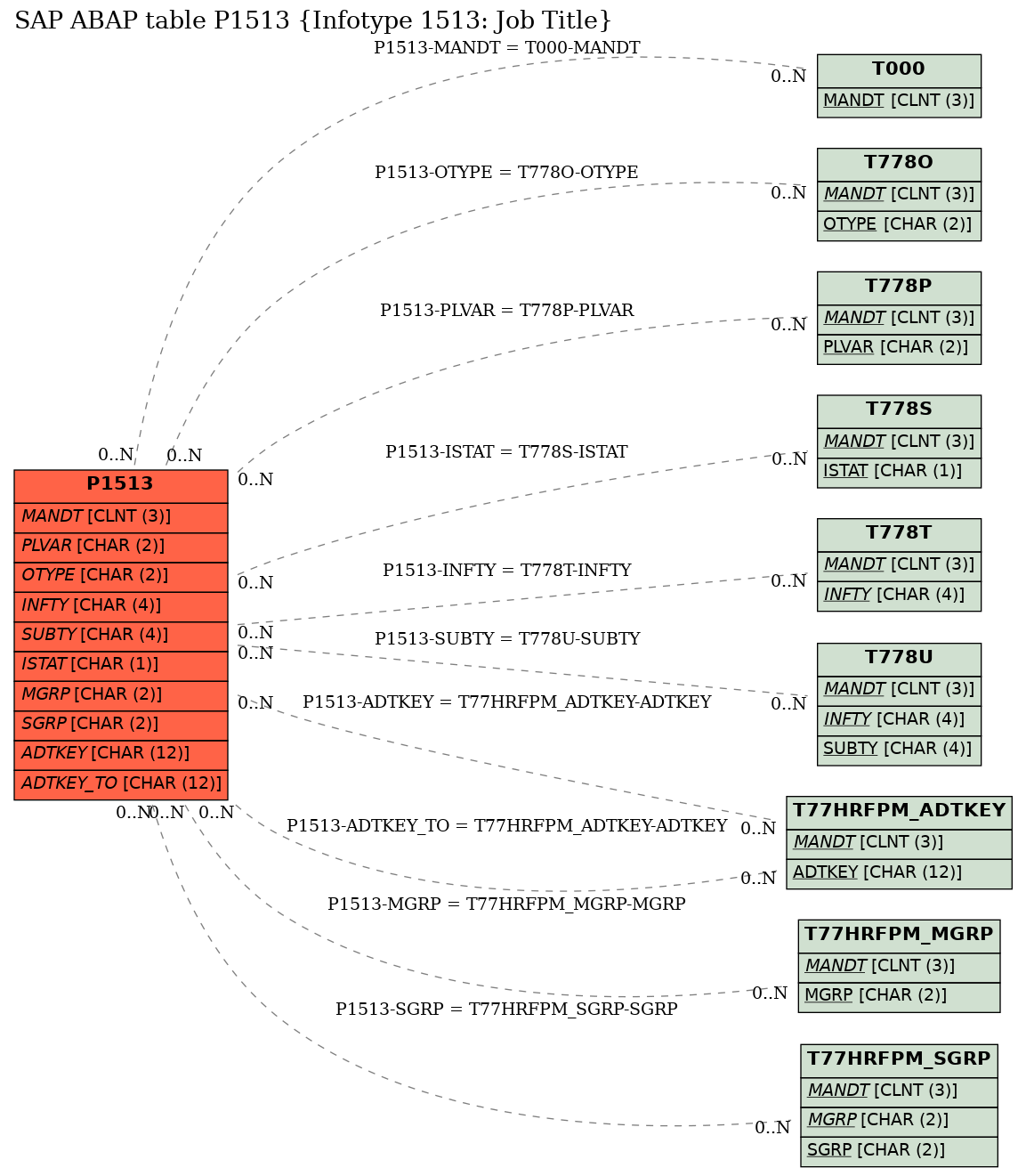 E-R Diagram for table P1513 (Infotype 1513: Job Title)