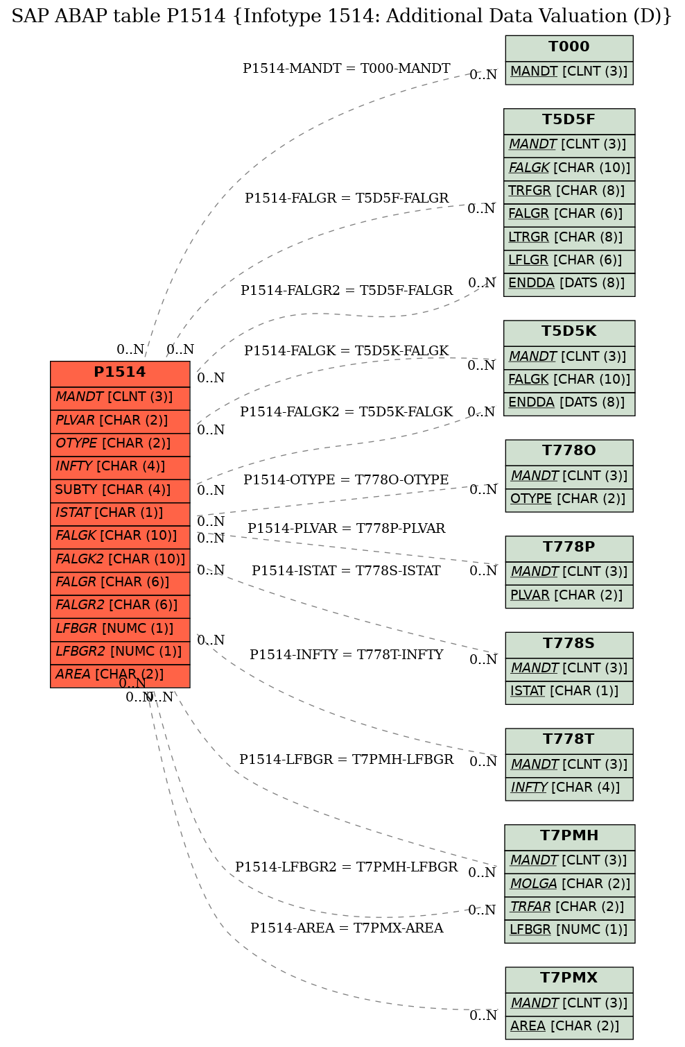 E-R Diagram for table P1514 (Infotype 1514: Additional Data Valuation (D))