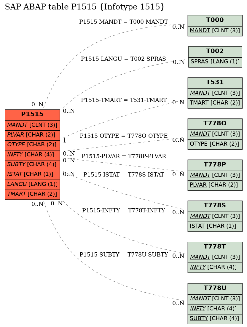 E-R Diagram for table P1515 (Infotype 1515)
