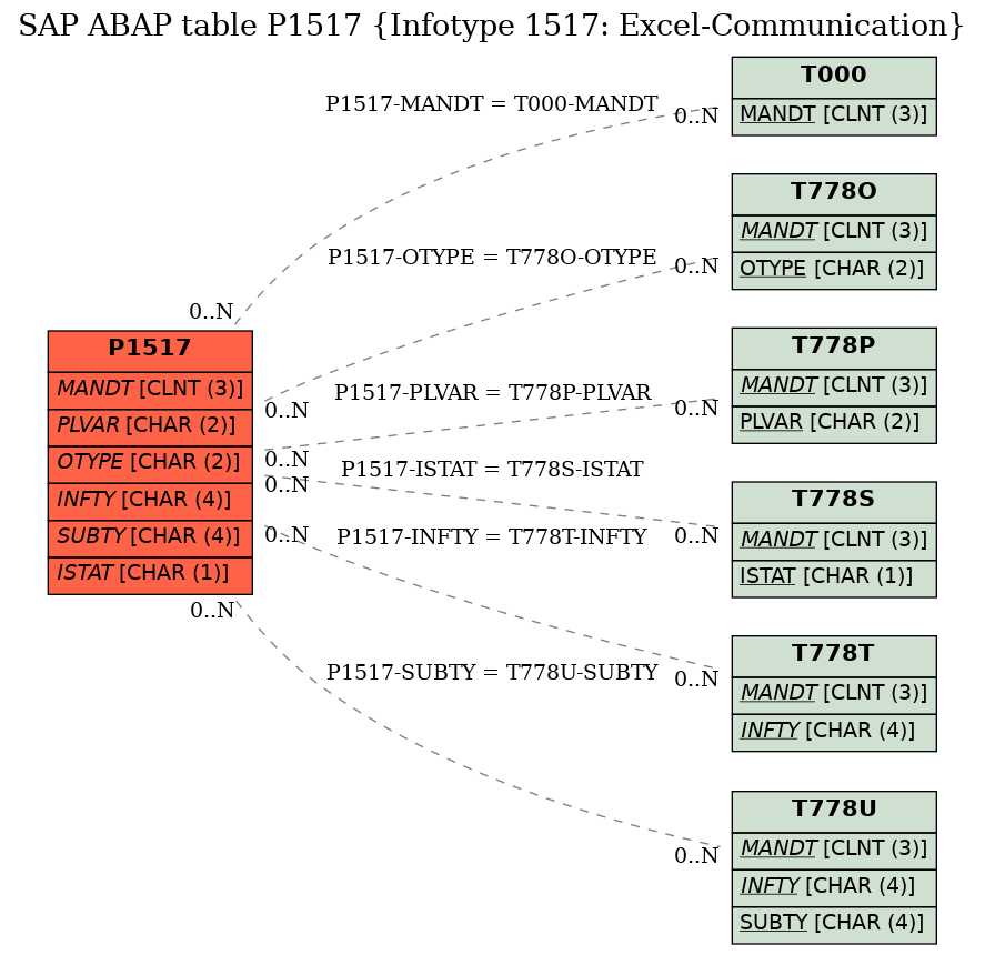 E-R Diagram for table P1517 (Infotype 1517: Excel-Communication)