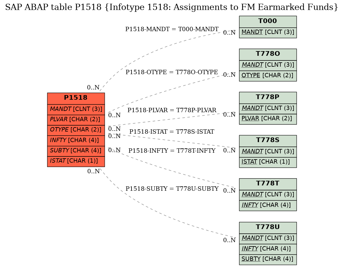 E-R Diagram for table P1518 (Infotype 1518: Assignments to FM Earmarked Funds)