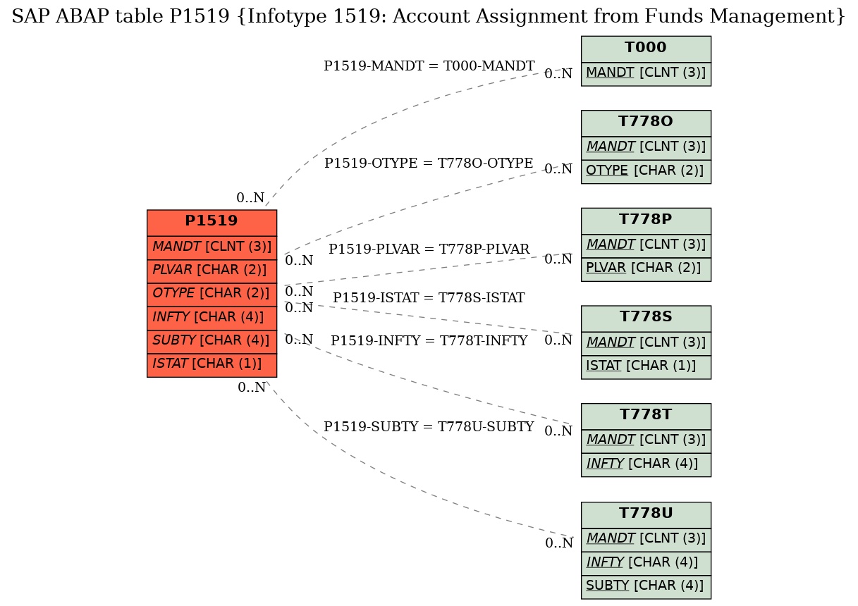 E-R Diagram for table P1519 (Infotype 1519: Account Assignment from Funds Management)