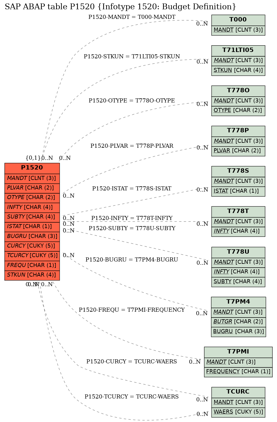 E-R Diagram for table P1520 (Infotype 1520: Budget Definition)