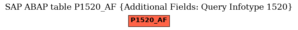 E-R Diagram for table P1520_AF (Additional Fields: Query Infotype 1520)
