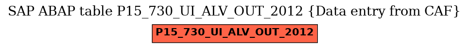 E-R Diagram for table P15_730_UI_ALV_OUT_2012 (Data entry from CAF)