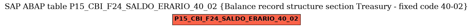 E-R Diagram for table P15_CBI_F24_SALDO_ERARIO_40_02 (Balance record structure section Treasury - fixed code 40-02)