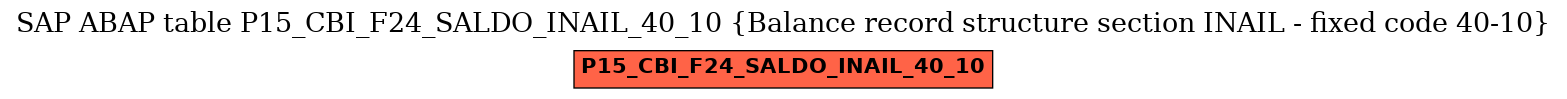 E-R Diagram for table P15_CBI_F24_SALDO_INAIL_40_10 (Balance record structure section INAIL - fixed code 40-10)