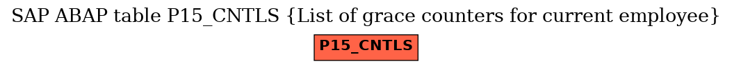 E-R Diagram for table P15_CNTLS (List of grace counters for current employee)