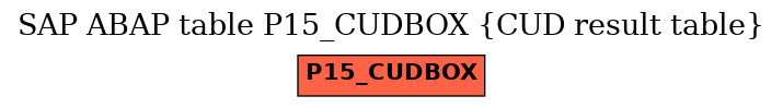 E-R Diagram for table P15_CUDBOX (CUD result table)