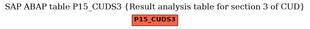 E-R Diagram for table P15_CUDS3 (Result analysis table for section 3 of CUD)