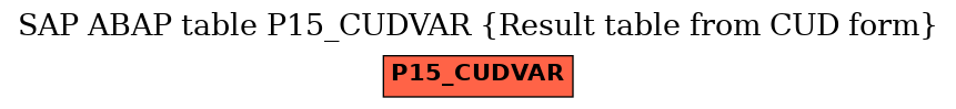 E-R Diagram for table P15_CUDVAR (Result table from CUD form)