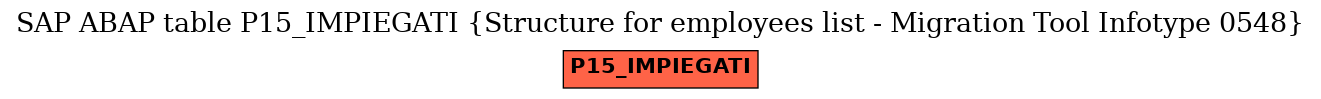 E-R Diagram for table P15_IMPIEGATI (Structure for employees list - Migration Tool Infotype 0548)