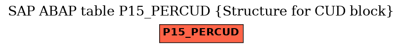 E-R Diagram for table P15_PERCUD (Structure for CUD block)