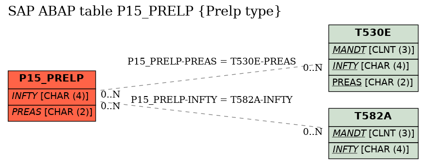 E-R Diagram for table P15_PRELP (Prelp type)