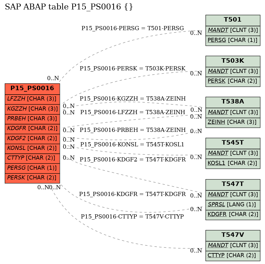 E-R Diagram for table P15_PS0016 ()