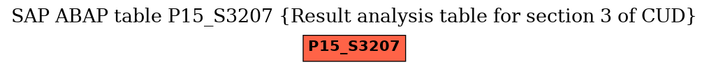 E-R Diagram for table P15_S3207 (Result analysis table for section 3 of CUD)