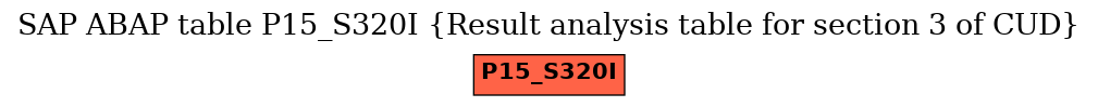 E-R Diagram for table P15_S320I (Result analysis table for section 3 of CUD)