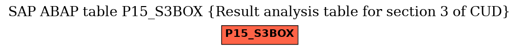 E-R Diagram for table P15_S3BOX (Result analysis table for section 3 of CUD)