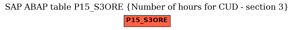 E-R Diagram for table P15_S3ORE (Number of hours for CUD - section 3)