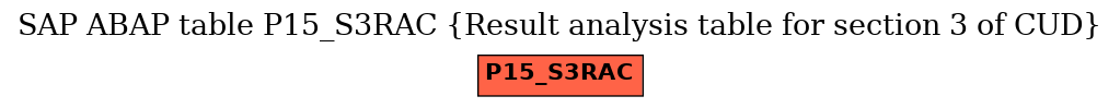 E-R Diagram for table P15_S3RAC (Result analysis table for section 3 of CUD)