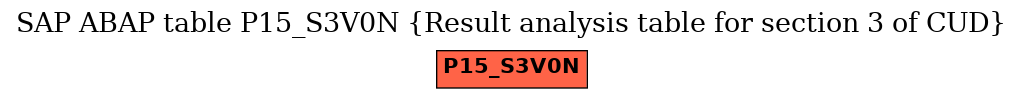 E-R Diagram for table P15_S3V0N (Result analysis table for section 3 of CUD)