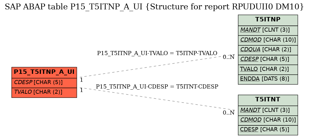 E-R Diagram for table P15_T5ITNP_A_UI (Structure for report RPUDUII0 DM10)