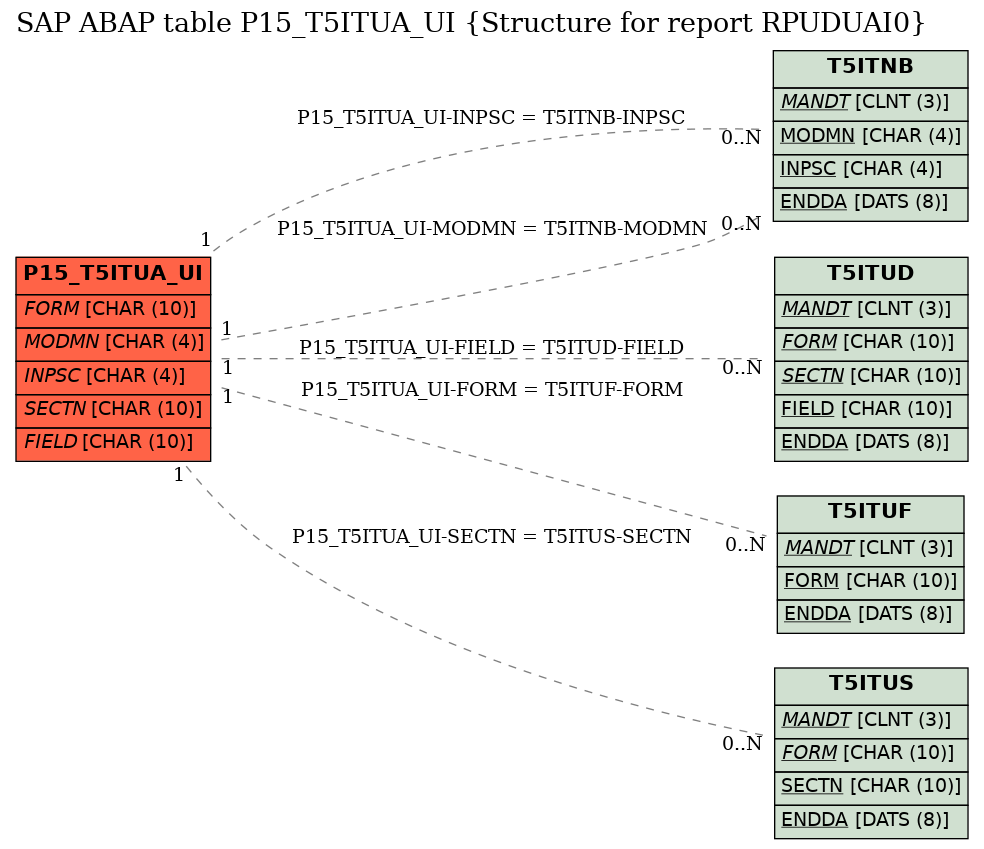 E-R Diagram for table P15_T5ITUA_UI (Structure for report RPUDUAI0)