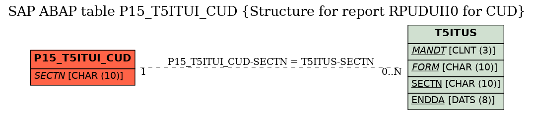 E-R Diagram for table P15_T5ITUI_CUD (Structure for report RPUDUII0 for CUD)