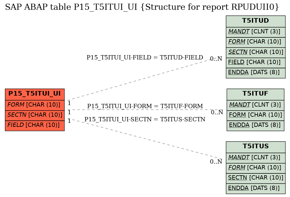 E-R Diagram for table P15_T5ITUI_UI (Structure for report RPUDUII0)