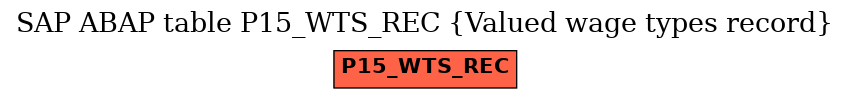 E-R Diagram for table P15_WTS_REC (Valued wage types record)