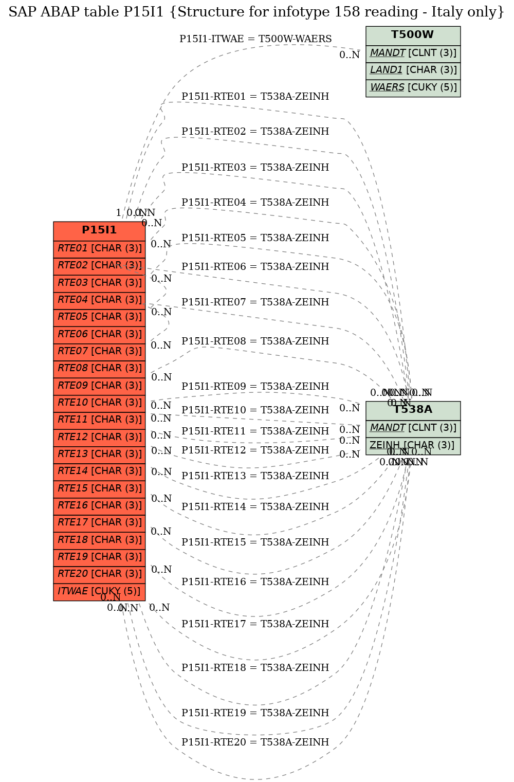 E-R Diagram for table P15I1 (Structure for infotype 158 reading - Italy only)