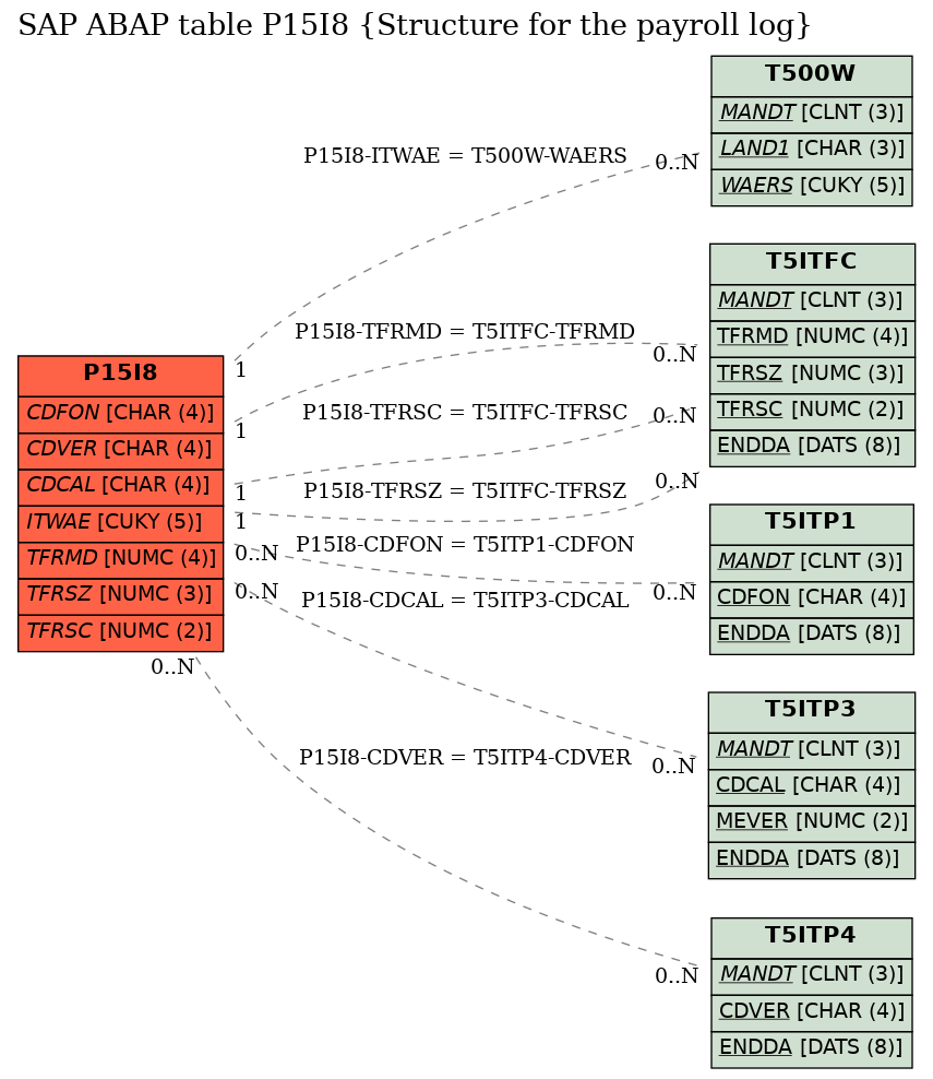 E-R Diagram for table P15I8 (Structure for the payroll log)