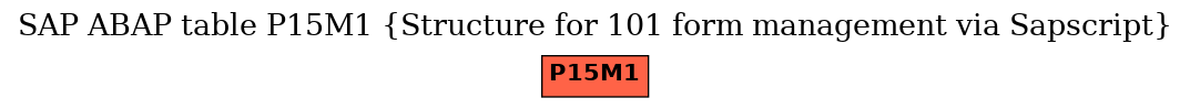 E-R Diagram for table P15M1 (Structure for 101 form management via Sapscript)
