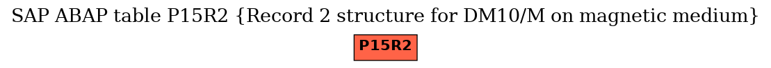 E-R Diagram for table P15R2 (Record 2 structure for DM10/M on magnetic medium)