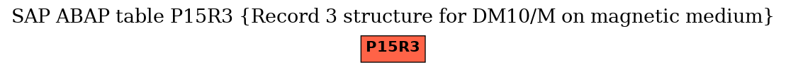 E-R Diagram for table P15R3 (Record 3 structure for DM10/M on magnetic medium)