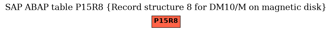 E-R Diagram for table P15R8 (Record structure 8 for DM10/M on magnetic disk)